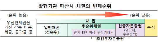 금융감독원 제공